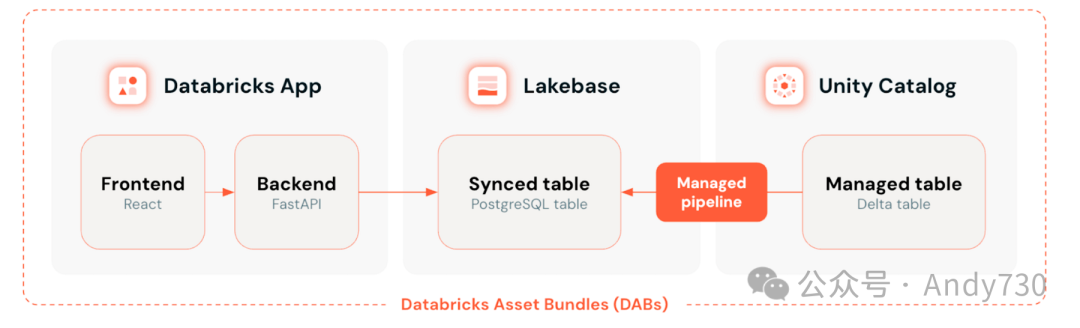 Databricks App、Lakebase 与 Unity Catalog 数据流转架构图