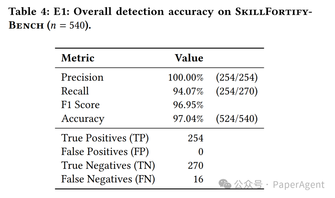 SkillFortify在540个技能基准集上的整体检测准确率