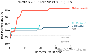 Harness Optimizer搜索进度对比曲线图