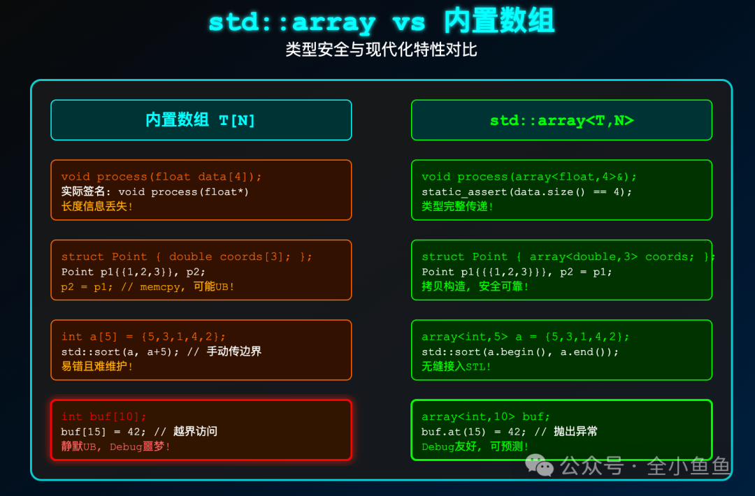std::array与内置数组类型安全及现代化特性对比