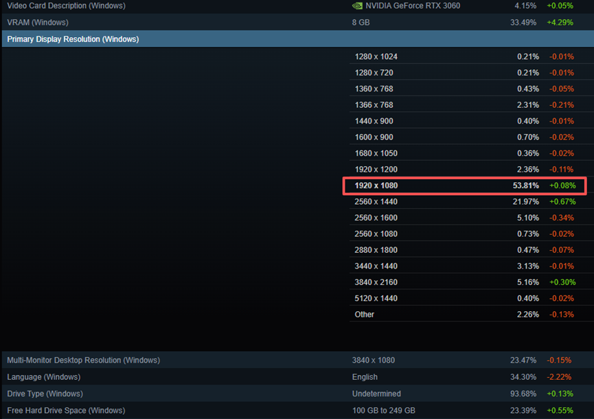 Steam硬件调查主显示器分辨率截图：1920x1080占比53.81%