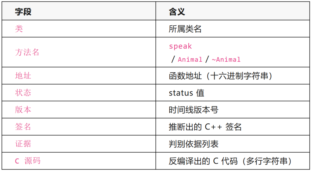 方法文件YAML格式表——包含类、方法名、地址、状态、版本、签名、证据、C源码等字段