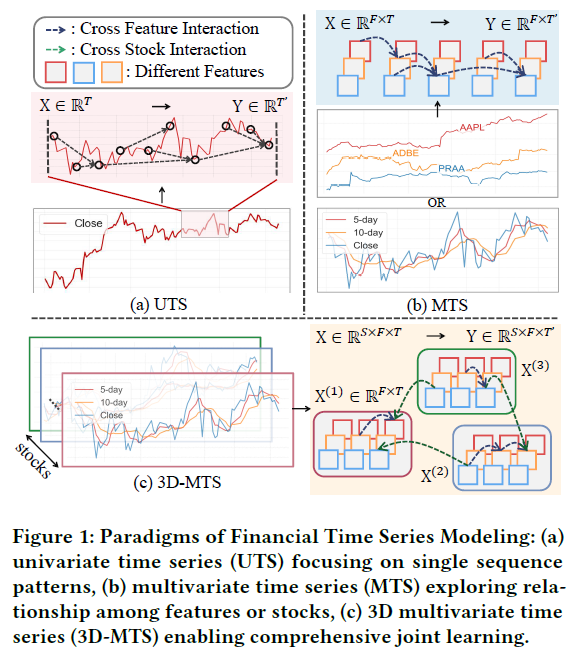 金融时间序列建模范式：UTS、MTS与3D-MTS
