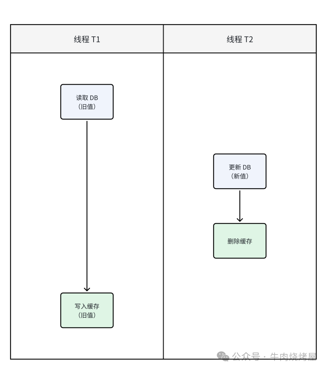 Cache Aside并发不一致时序图
