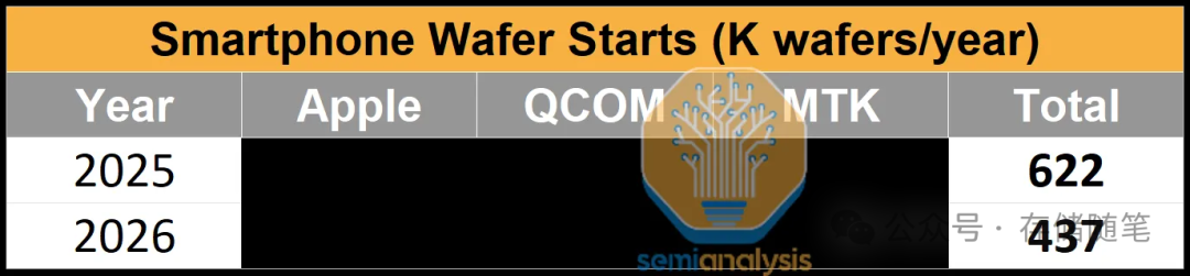 智能手机晶圆起始量表格