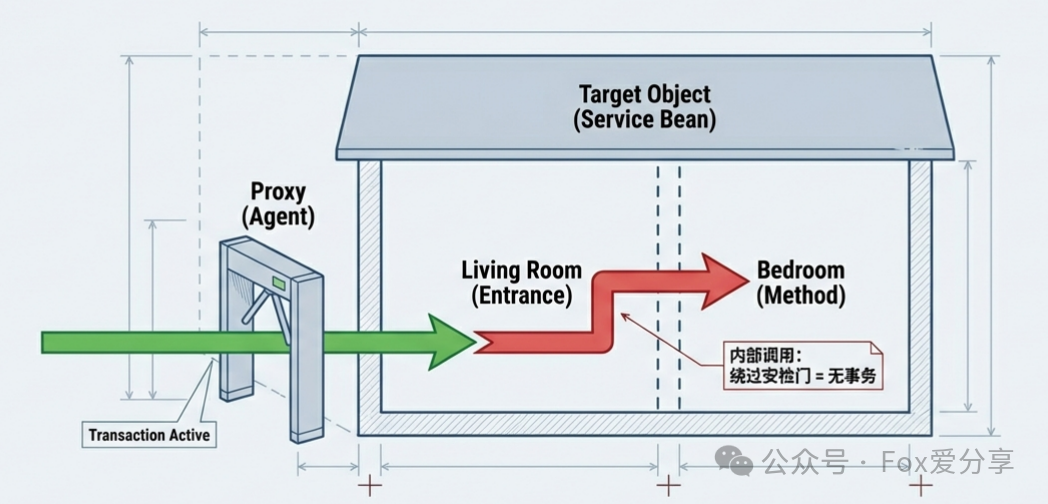 Spring AOP代理模式下的内部调用问题示意图