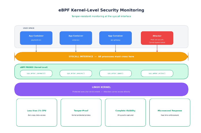 eBPF内核级安全监控架构图：探针直接挂在系统调用接口上实现防篡改监控