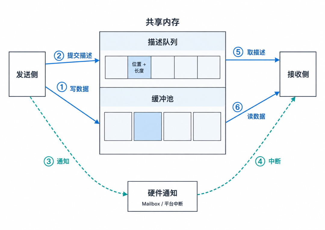 共享内存描述队列与缓冲池数据传输流程图