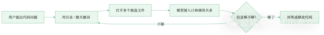 传统Agent依赖目录与关键词反复找入口的流程图