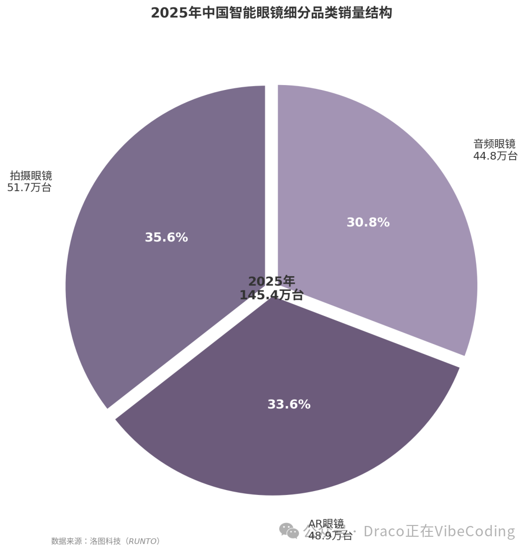 2025年中国智能眼镜细分品类销量结构饼状图，显示拍摄眼镜、AR眼镜、音频眼镜占比
