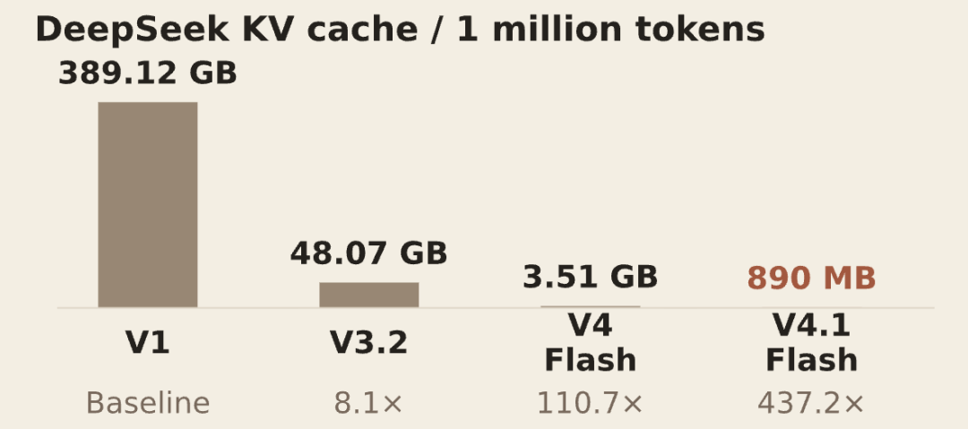 DeepSeek各版本KV缓存每百万token显存占用对比柱状图