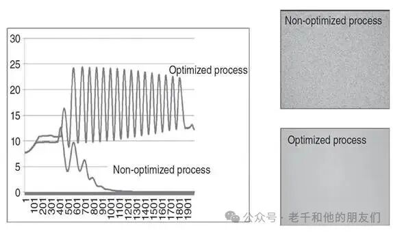 生长过程中的原位表面反射率曲线对比