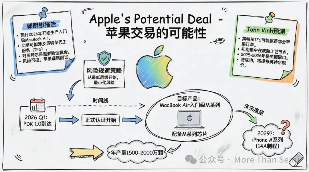 苹果潜在交易的可能性分析：从PDK到达、认证到目标产品