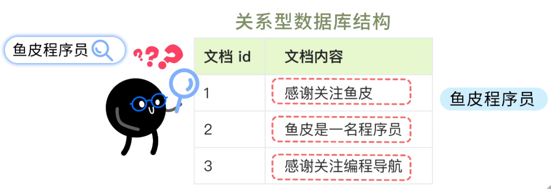 关系型数据库搜索失败