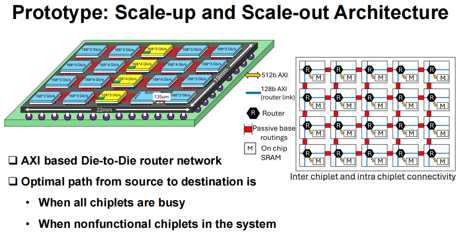 基于AXI协议的芯片间路由器网络架构