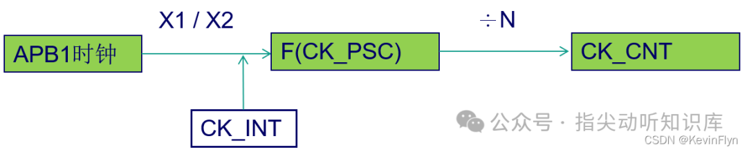 定时器内部时钟生成路径