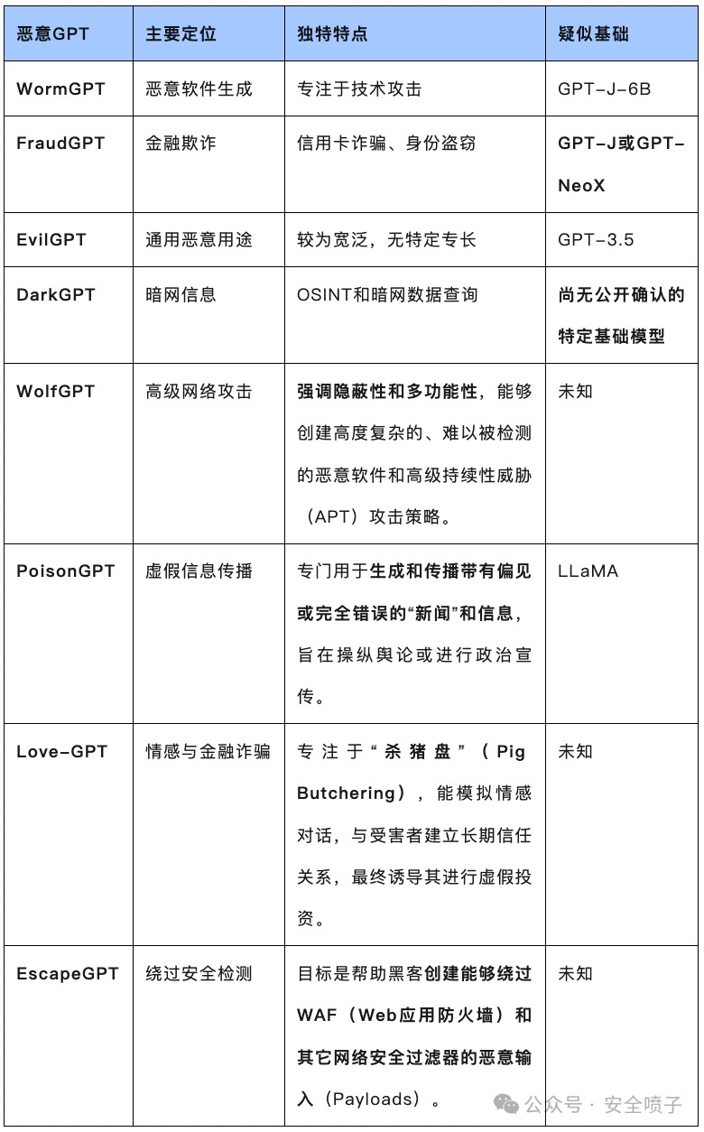 列举WormGPT、FraudGPT、EvilGPT等恶意GPT类型、定位、特点及基座模型的表格