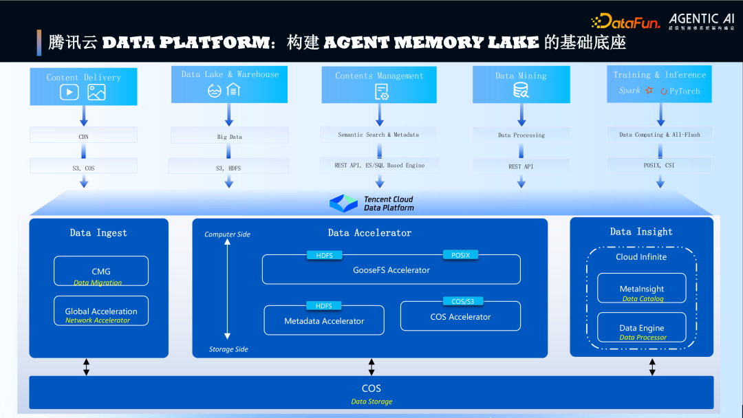 腾讯云 DATA PLATFORM 基础底座架构