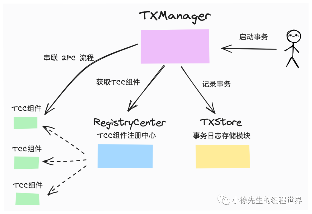 TXManager核心职责示意图：启动事务、串联2PC流程、获取组件、记录事务日志