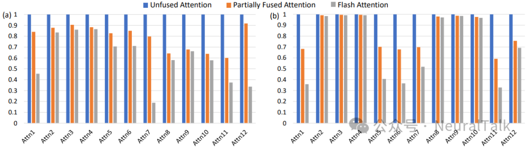 不同注意力变体的归一化时延与能耗对比图