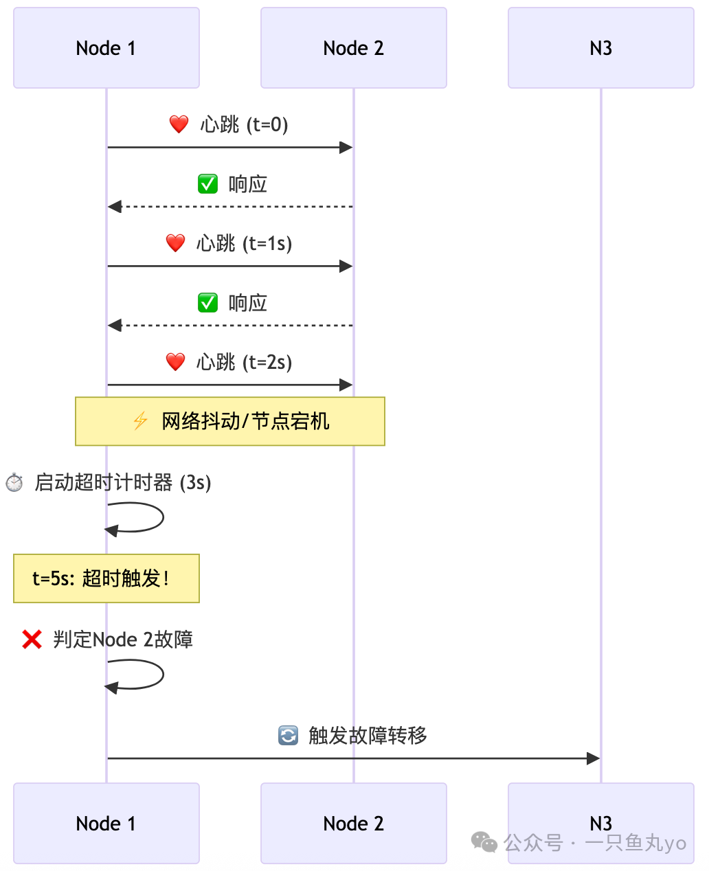 超时与故障检测序列图