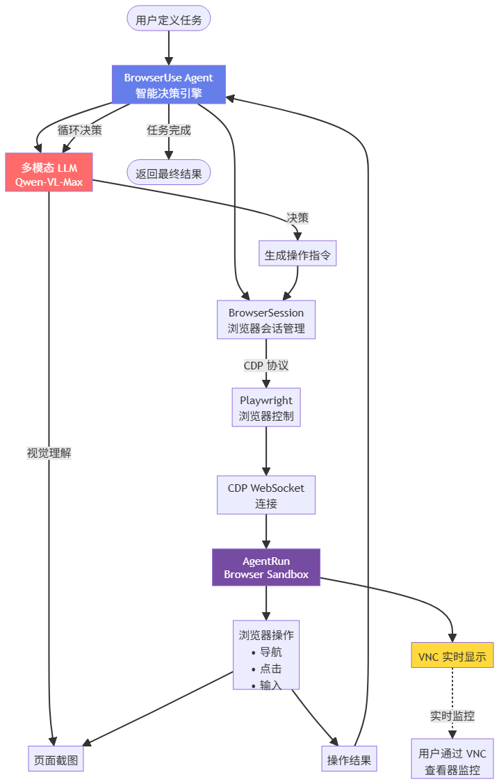 BrowserUse Agent 智能决策引擎工作流程图