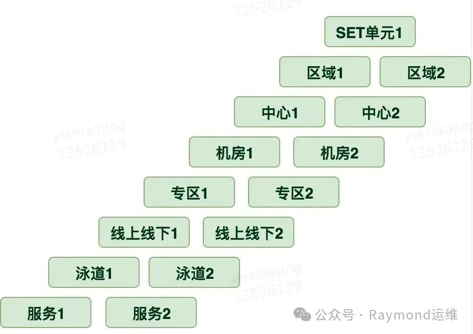 从服务到SET单元的层级化隔离维度示意图