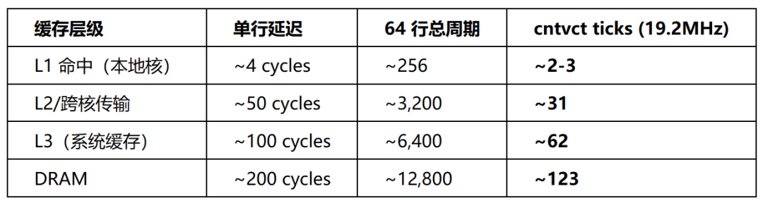 缓存层级性能指标表