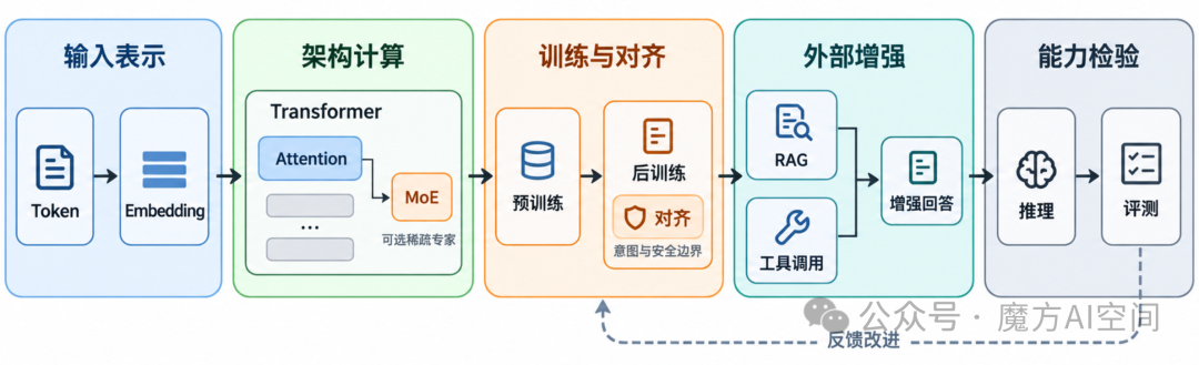 大模型12个核心机制全景图