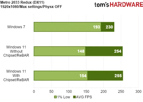Metro 2033 Redux DX11 性能对比柱状图,Win7 与 Win11 的 1% Low 和平均帧