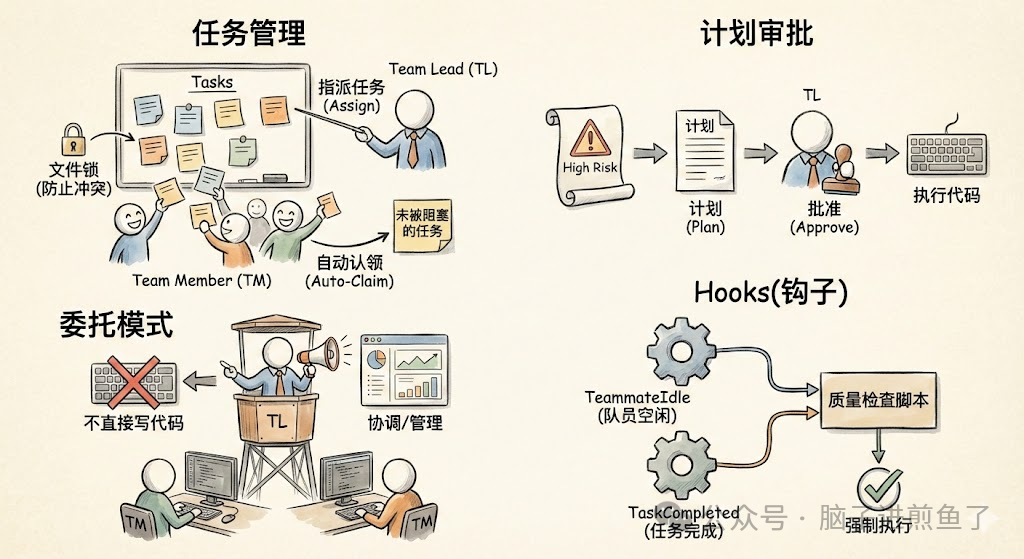 Agent Teams 高级功能示意图