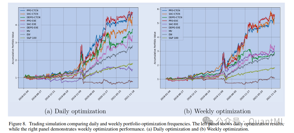 每日与每周优化频率下不同算法性能对比图