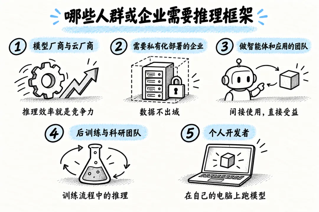 需要推理框架的五类人群与企业