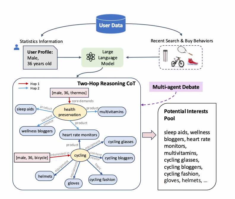 用户兴趣推理与多智能体辩论流程图