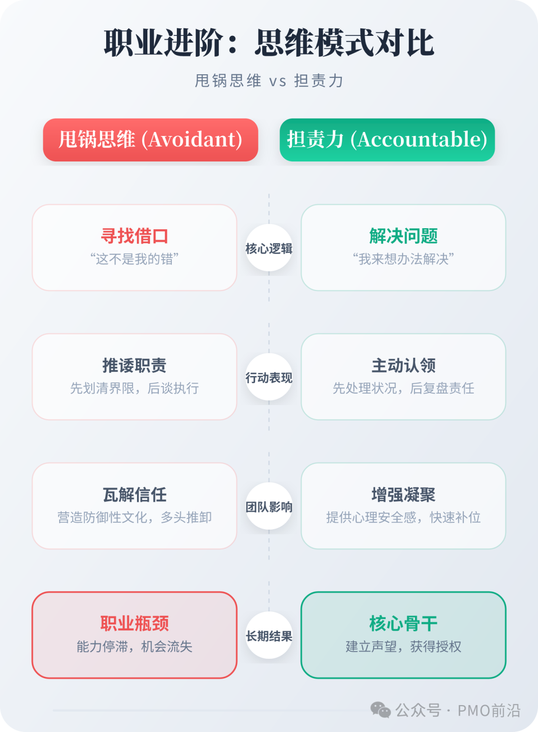 甩锅思维与担责力的职业思维模式对比