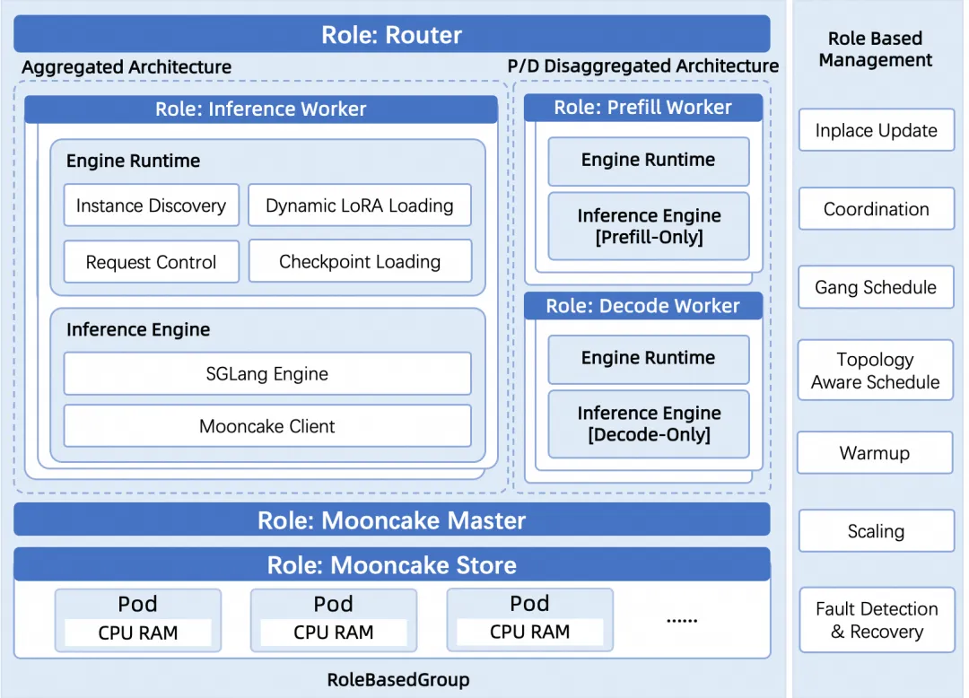 PD分离架构+Mooncake部署图