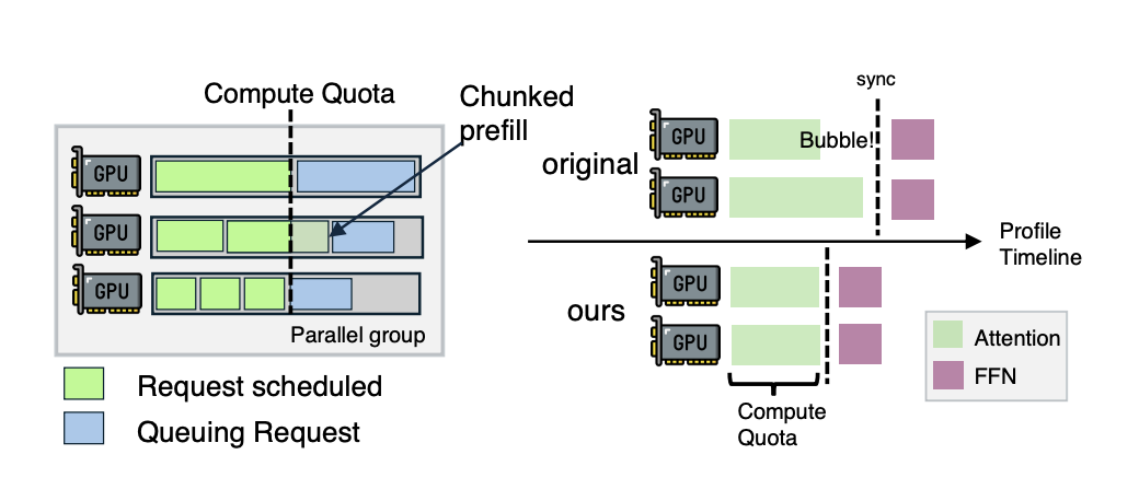 引擎内部Chunked Prefill与GPU Timeline气泡压缩示意图