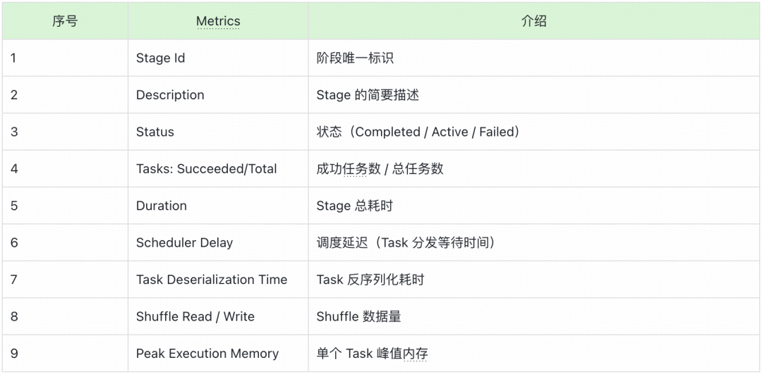 Stage相关性能指标及介绍表格