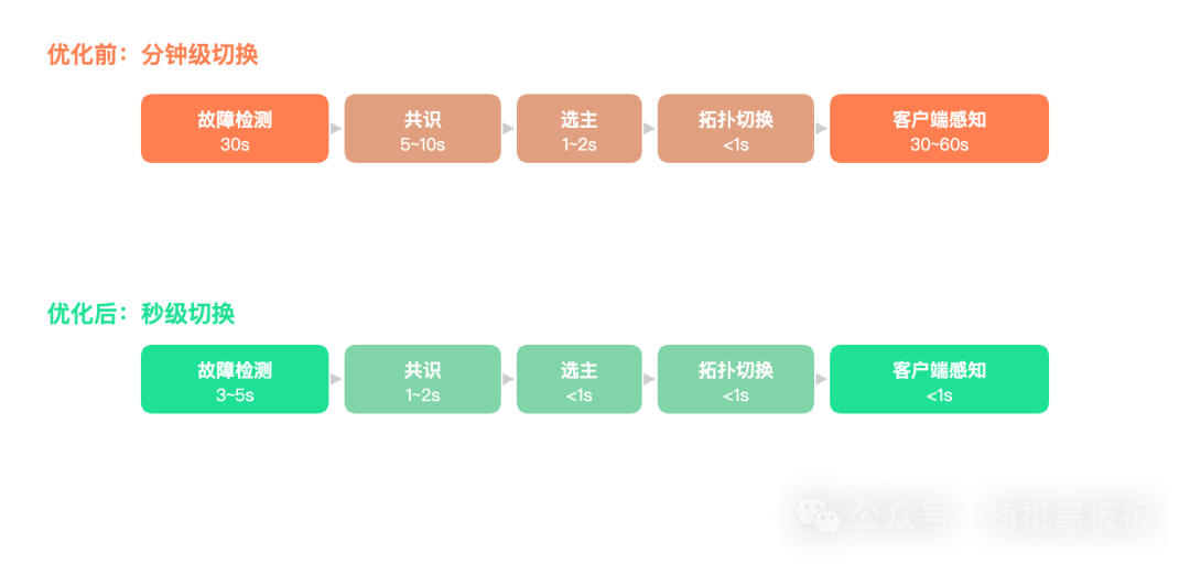 主从切换耗时从分钟级(橙色)优化到秒级(绿色)的流程对比图