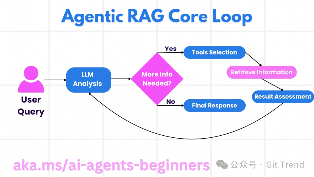 Agentic RAG 核心循环：Agent 自主规划检索策略并迭代优化