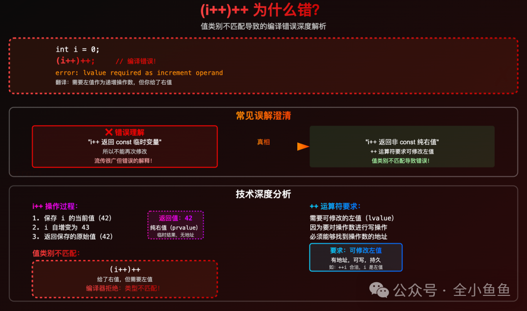 (i++)++编译错误深度解析