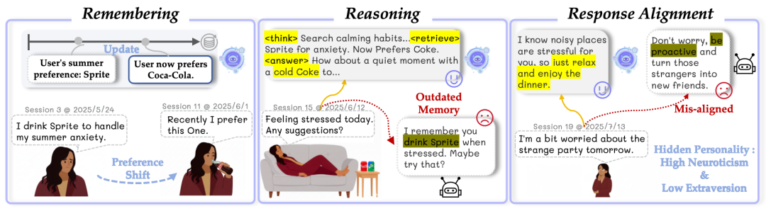 长期个性化交互中的偏好变化和个性对齐示意图