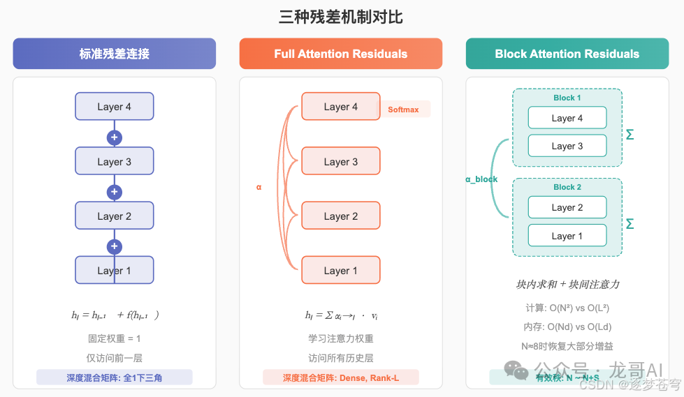 三种残差机制对比:标准残差 vs Full AttnRes vs Block AttnRes
