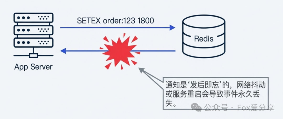 Redis过期事件可能丢失示意图