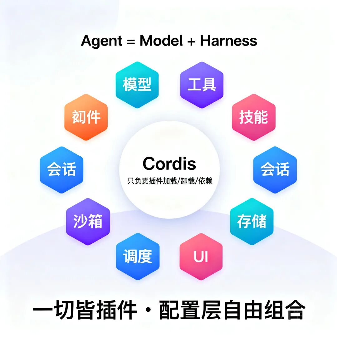 Cordis 系统架构图:Agent = Model + Harness 一切皆插件