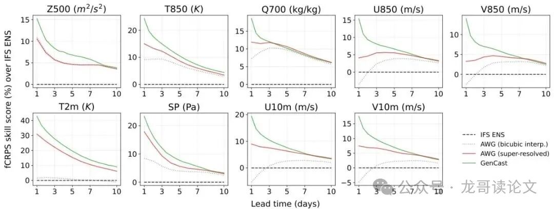 各变量CRPS技巧得分随预报时效变化