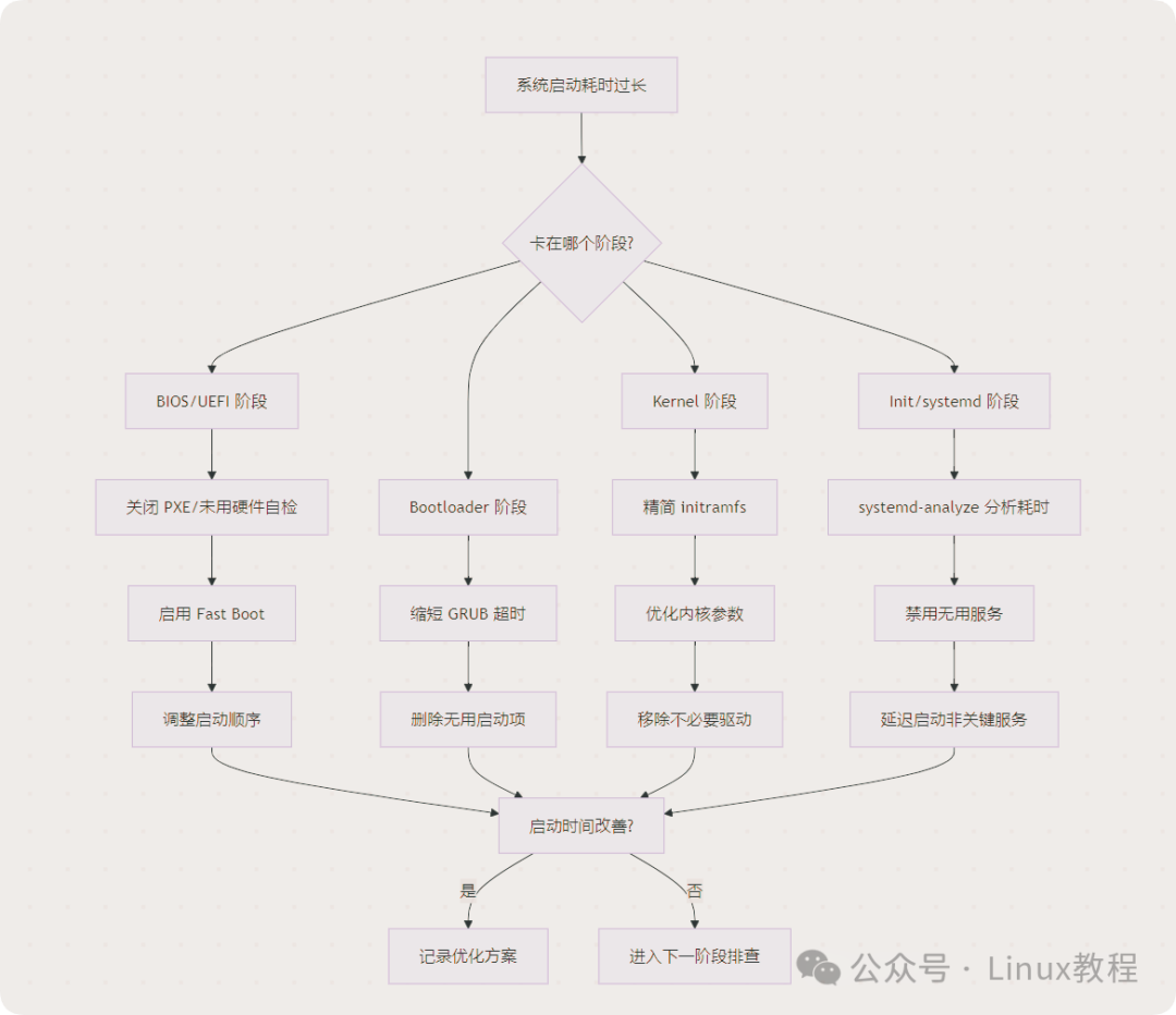 系统启动耗时过长问题排查流程图