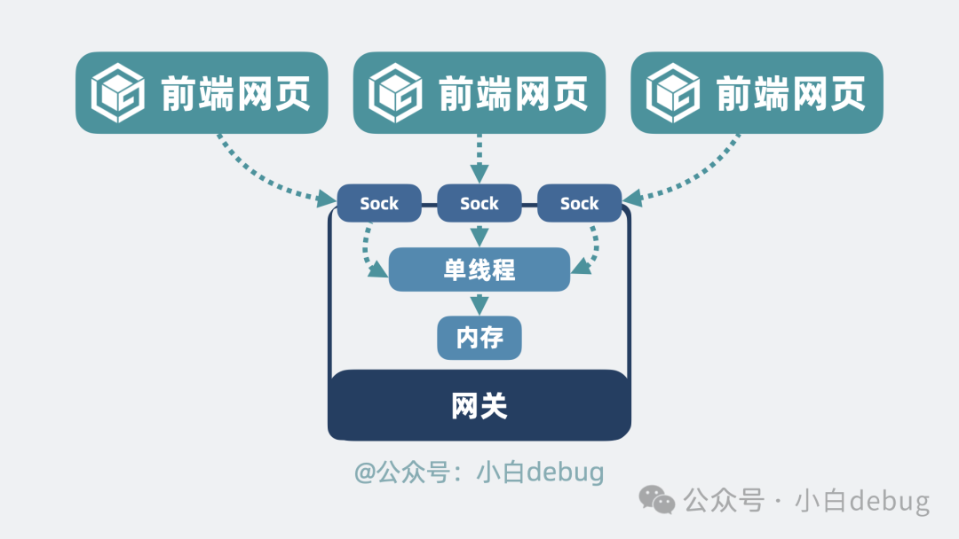 单线程处理模型示意图