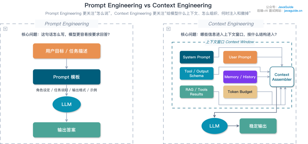 Context Engineering 和 Prompt Engineering 的差别