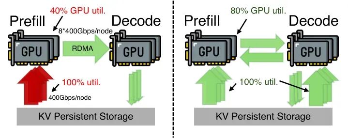 图 8：DualPath 双路径 KV 缓存加载示意图